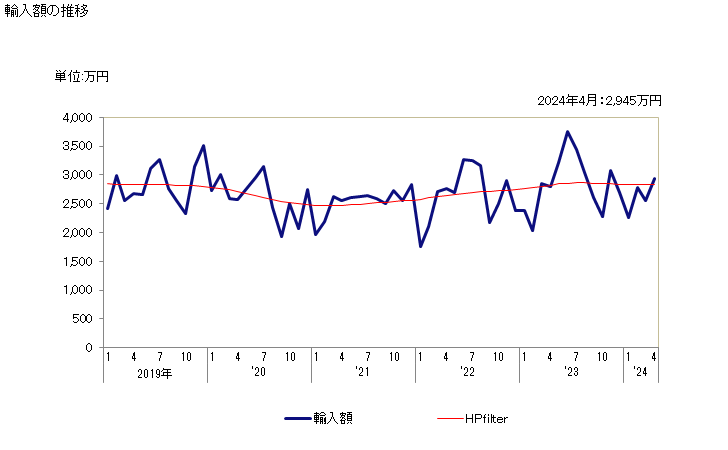 グラフ 月次 パパイヤの生鮮品の輸入動向 HS080720 輸入額の推移