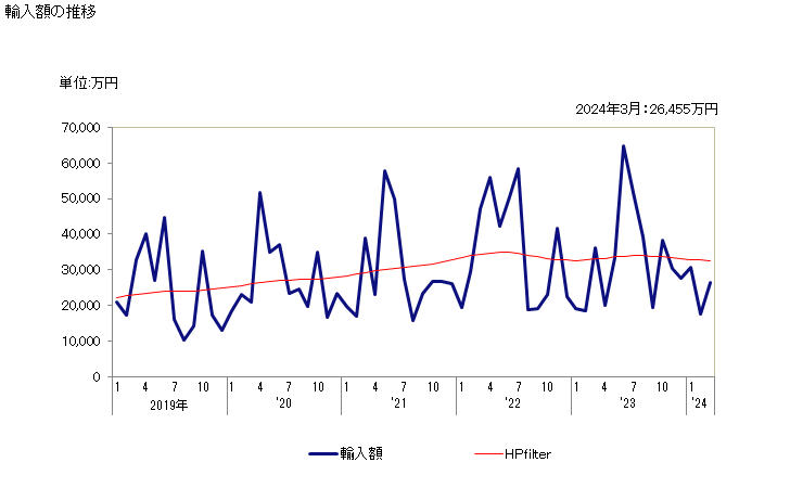 グラフ 月次 プルーンの乾燥品の輸入動向 HS081320 輸入額の推移