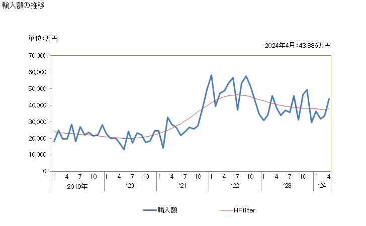 グラフ 月次 ペッパー(胡椒、こしょう)(破砕も粉砕もしてないもの)の輸入動向 HS090411 輸入額の推移