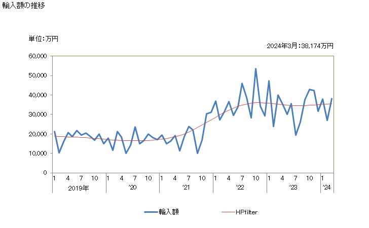 グラフ 月次 ペッパー(胡椒、こしょう)(破砕又は粉砕したもの)の輸入動向 HS090412 輸入額の推移