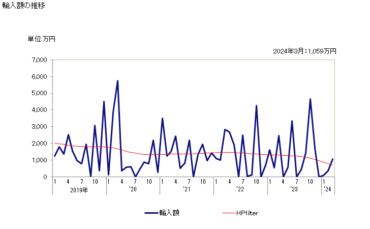 グラフ 月次 バニラ豆(破砕又は粉砕したもの)の輸入動向 HS090520 輸入額の推移