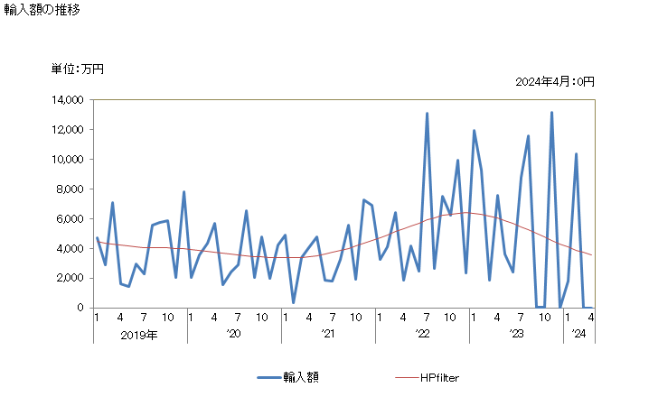 グラフ 月次 肉ずく(ニクズク:ナツメグのもとになるのも)(破砕も粉砕もしてないもの)の輸入動向 HS090811 輸入額の推移