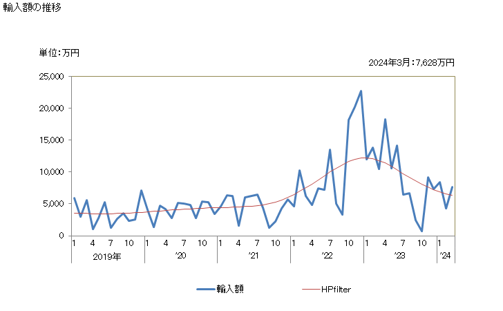 グラフ 月次 コリアンダーの種(破砕も粉砕もしてないもの)の輸入動向 HS090921 輸入額の推移
