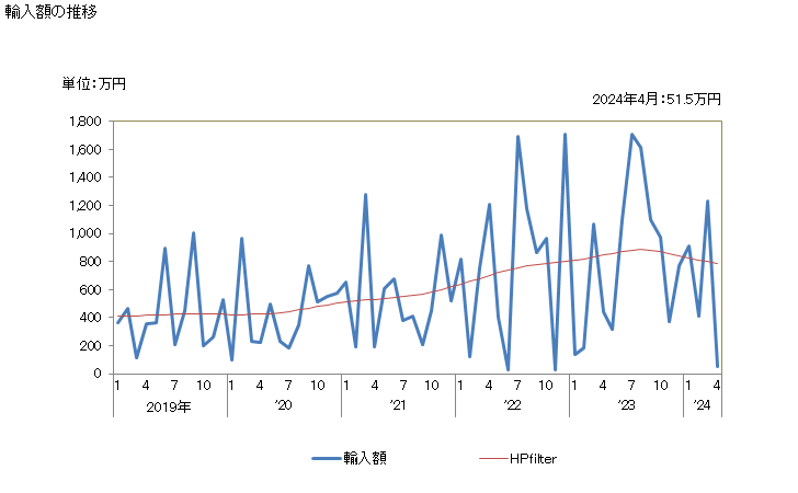 グラフ 月次 コリアンダーの種(破砕又は粉砕したもの)の輸入動向 HS090922 輸入額の推移