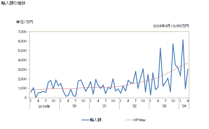 グラフ 月次 クミンの種(破砕又は粉砕したもの)の輸入動向 HS090932 輸入額の推移