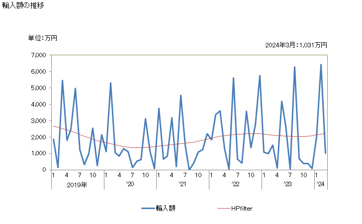 グラフ 月次 サフランの輸入動向 HS091020 輸入額の推移