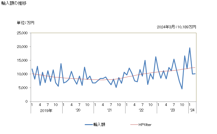 グラフ 月次 ウコンの輸入動向 HS091030 輸入額の推移