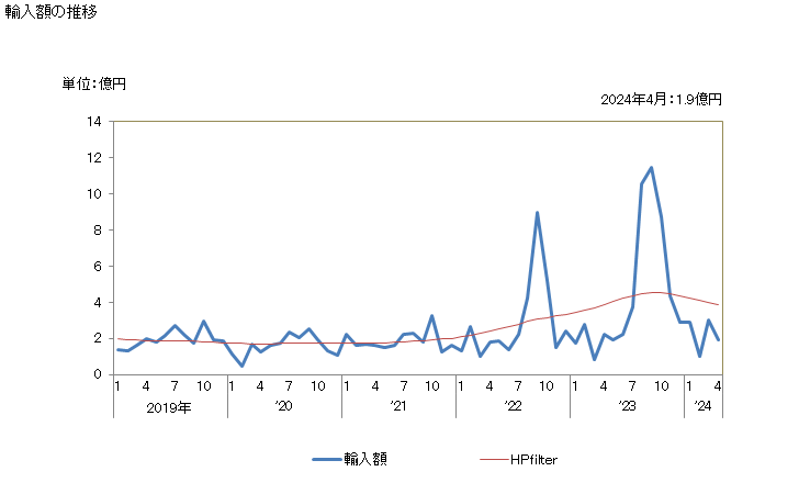グラフ 月次 その他の香辛料(月桂樹、タイムなど)の輸入動向 HS091099 輸入額の推移