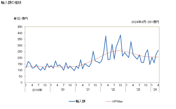 グラフ 月次 その他の小麦・メスリン(デュラム小麦以外)(播種用以外)の輸入動向 HS100199 輸入額の推移