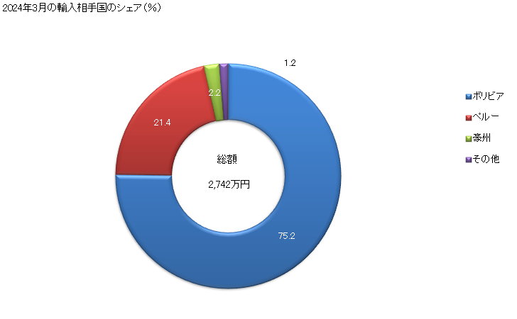 グラフ 月次 キヌア(ケノポディウム・クイノア)の輸入動向 HS100850 2024年3月の輸入相手国のシェア（％）