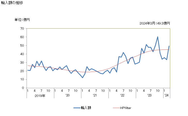 グラフ 月次 麦芽(煎ってないもの)の輸入動向 HS110710 輸入額の推移