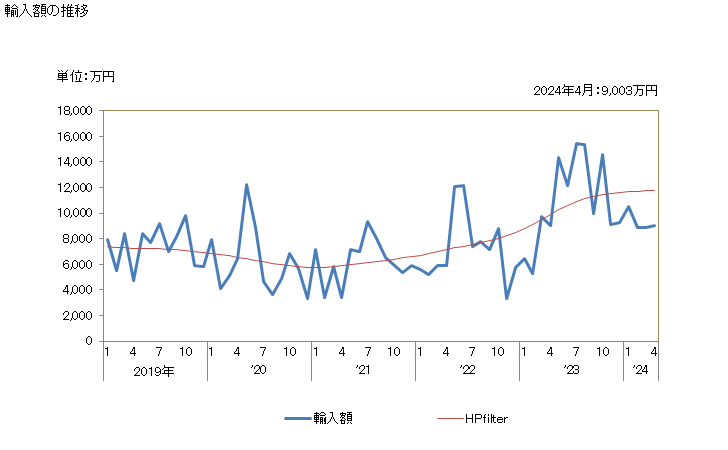 グラフ 月次 麦芽(煎ったもの)の輸入動向 HS110720 輸入額の推移