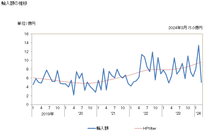 グラフ 月次 マニオカ(カッサバ)でん粉の輸入動向 HS110814 輸入額の推移
