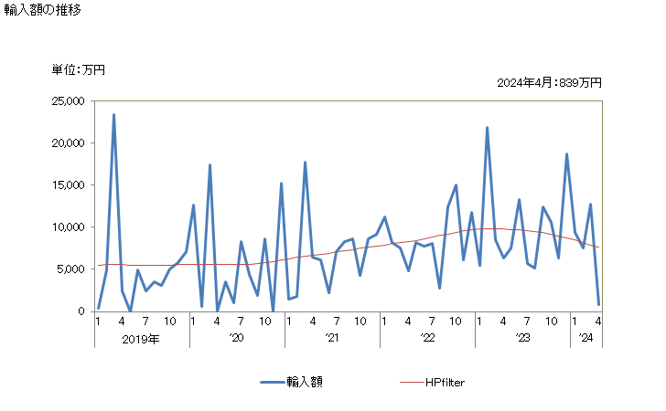 グラフ 月次 イヌリンの輸入動向 HS110820 輸入額の推移