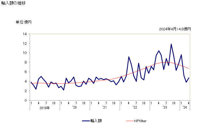 グラフ 月次 小麦グルテンの輸入動向 HS110900 輸入額の推移