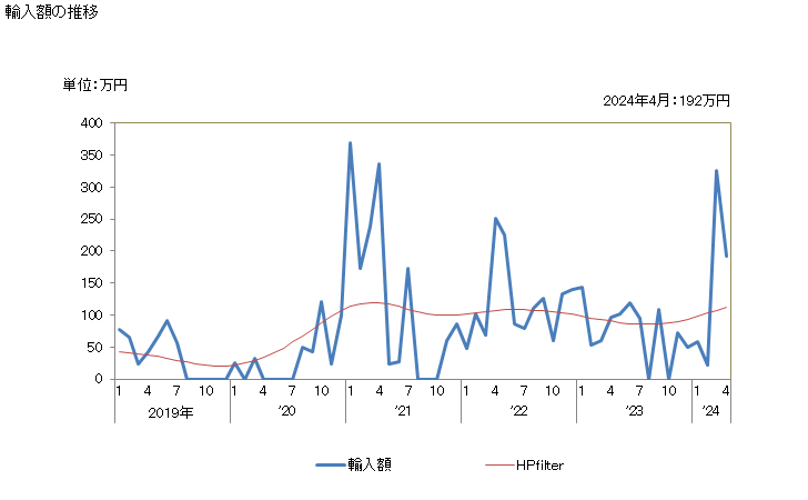 グラフ 月次 さとうきび(工業用)の輸入動向 HS121293 輸入額の推移