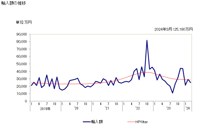 グラフ 月次 ルーサン(アルファルファ)のミール及びペレットの輸入動向 HS121410 輸入額の推移