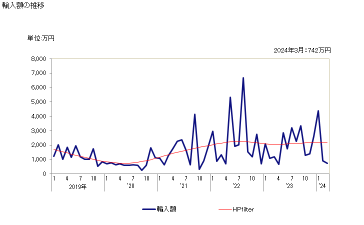 グラフ 月次 とう(籐)の輸入動向 HS140120 輸入額の推移