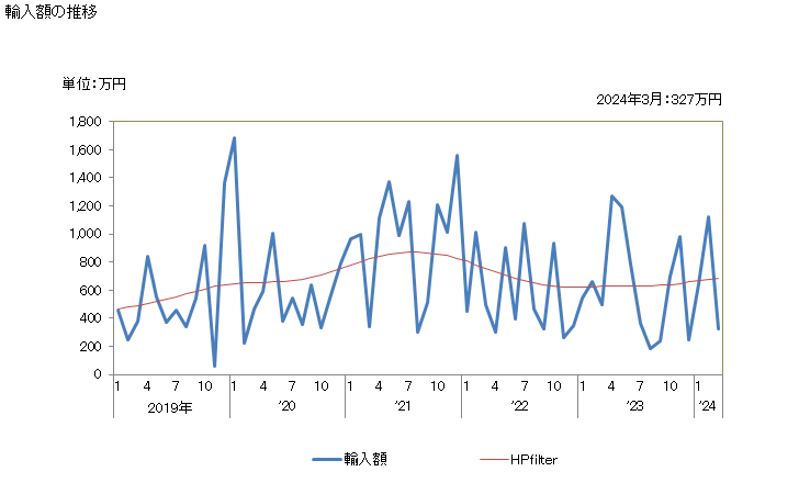 グラフ 月次 その他(竹・とう以外)の輸入動向 HS140190 輸入額の推移