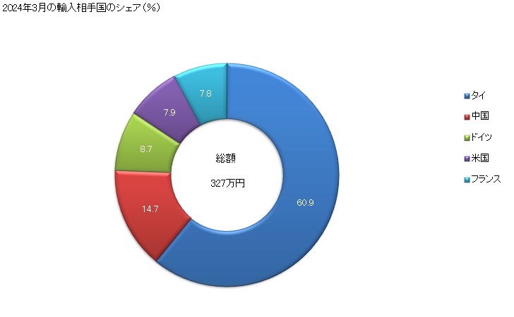 グラフ 月次 その他(竹・とう以外)の輸入動向 HS140190 2024年3月の輸入相手国のシェア（％）