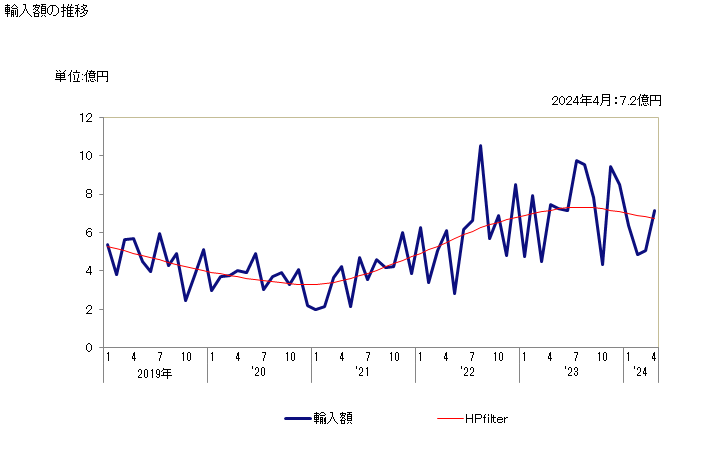 グラフ 月次 オリーブ油・その分別物(化学的な変性加工をしてないもの)(バージン油以外)の輸入動向 HS150990 輸入額の推移