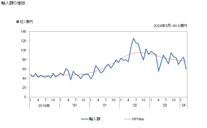 グラフ 月次 パーム油・その分別物(化学的な変性加工をしてないもの)(精製油)の輸入動向 HS151190 輸入額の推移