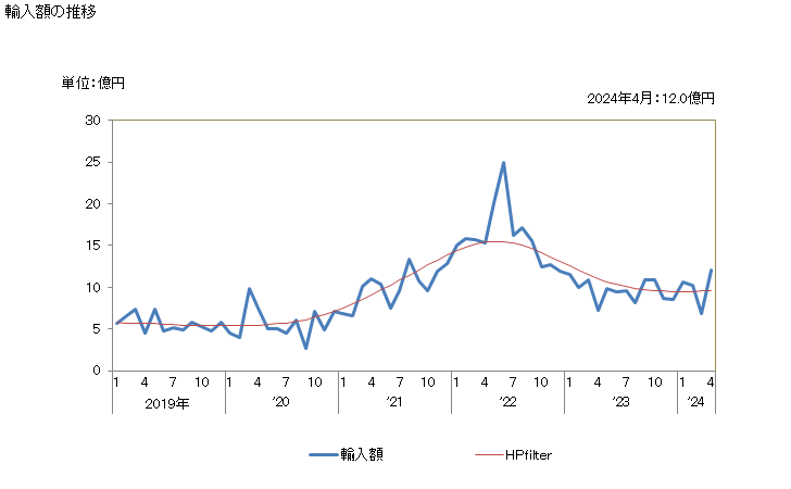 グラフ 月次 パーム核油・ババス油・その分別物(化学的な変性加工をしてないもの)(精製油)の輸入動向 HS151329 輸入額の推移