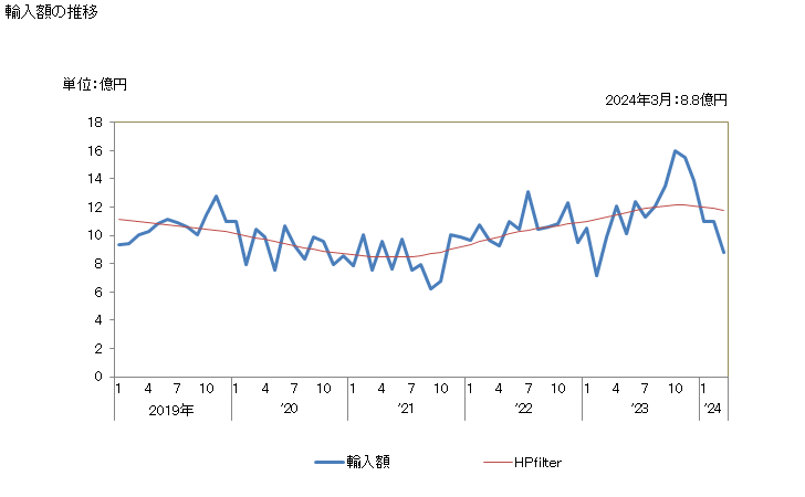 グラフ 月次 さけ(鮭)の調製品の輸入動向 HS160411 輸入額の推移