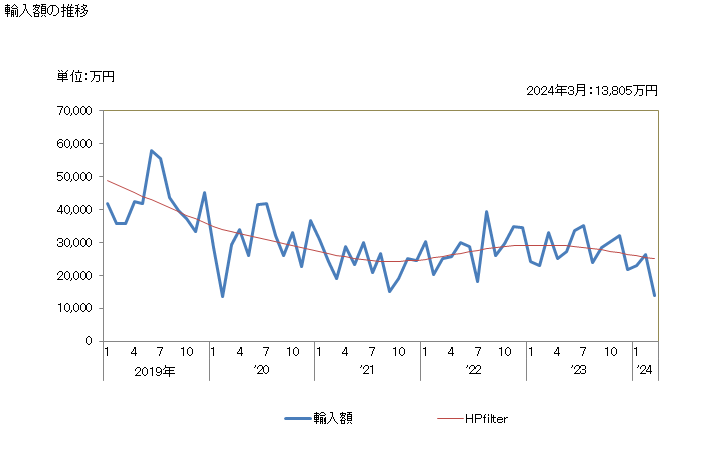 グラフ 月次 いわし(鰯)の調製品の輸入動向 HS160413 輸入額の推移