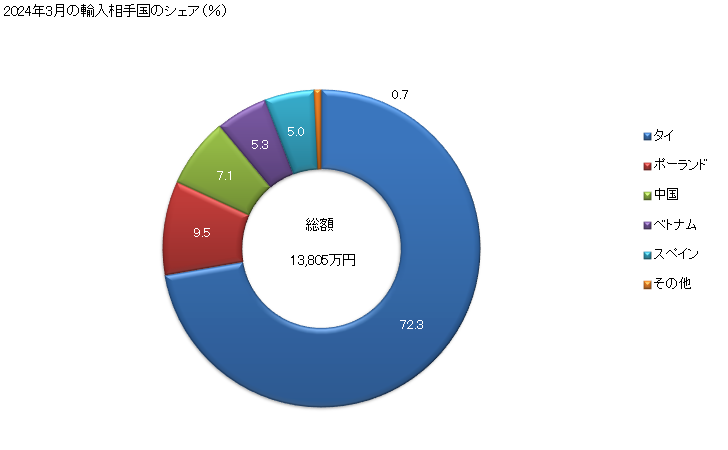 グラフ 月次 いわし(鰯)の調製品の輸入動向 HS160413 2024年1月の輸入相手国のシェア（％）