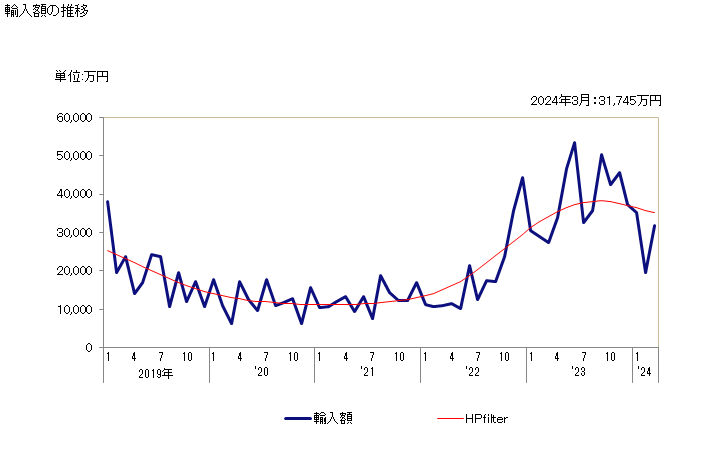 グラフ 月次 かたくちいわし(カタクチイワシ)の調製品の輸入動向 HS160416 輸入額の推移
