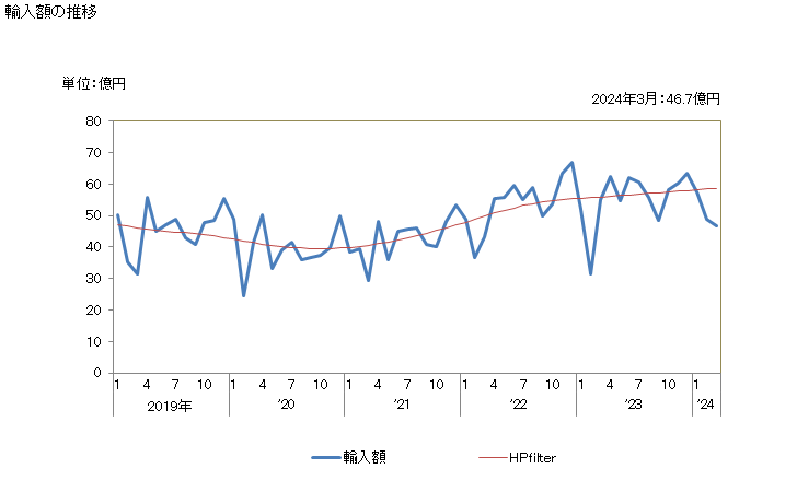 グラフ 月次 さんま等の調製品の輸入動向 HS160419 輸入額の推移