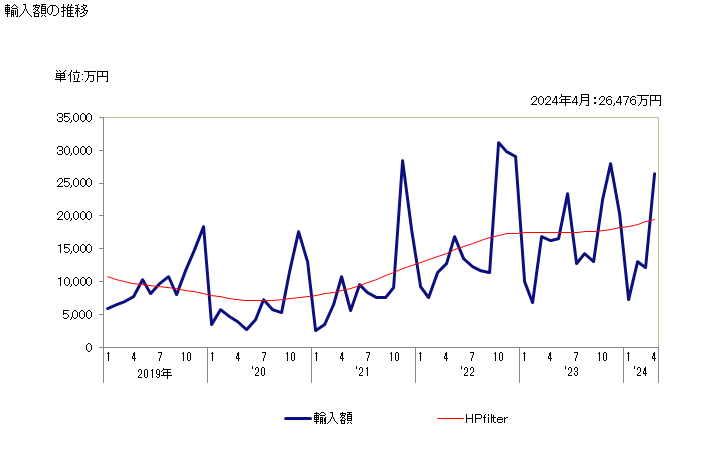 グラフ 月次 キャビアの調整品の輸入動向 HS160431 輸入額の推移