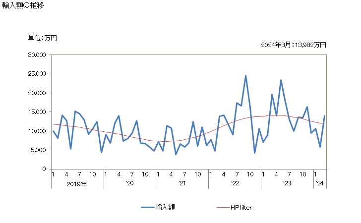 グラフ 月次 い貝の調整品の輸入動向 HS160553 輸入額の推移