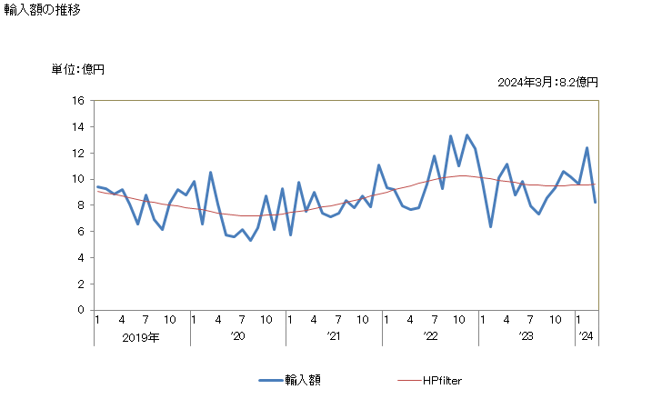 グラフ 月次 クラム、コックル及びアークシェルの調整品の輸入動向 HS160556 輸入額の推移