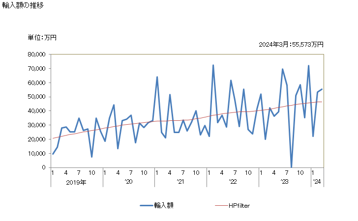 グラフ 月次 甘しゃ糖みつ(砂糖の抽出・精製の際に生ずるもの)の輸入動向 HS170310 輸入額の推移