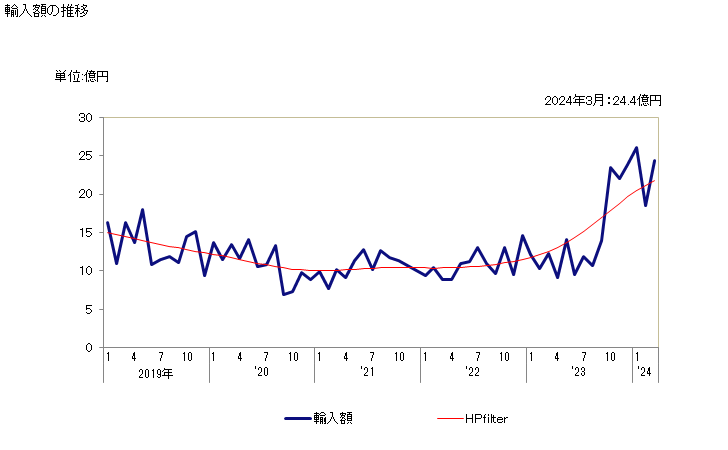 グラフ 月次 カカオ脂(ココア・同調製品)の輸入動向 HS180400 輸入額の推移