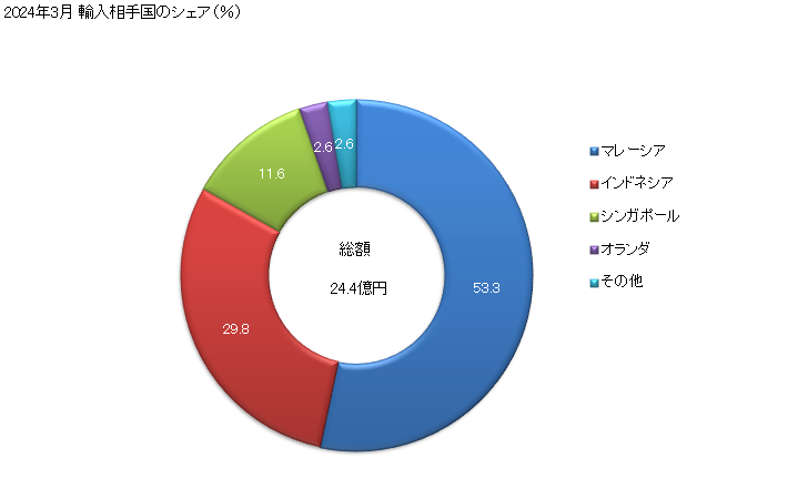 グラフ 月次 カカオ脂(ココア・同調製品)の輸入動向 HS180400 2024年2月 輸入相手国のシェア（％）