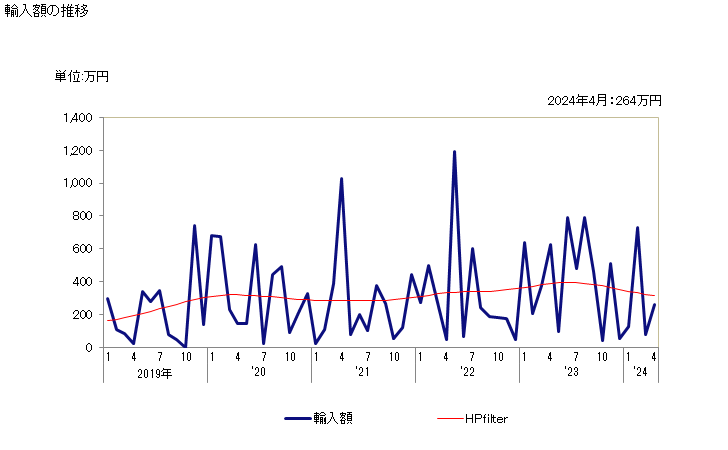 グラフ 月次 クスクスの輸入動向 HS190240 輸入額の推移