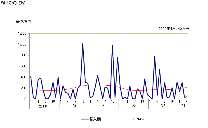 グラフ 月次 スイートビスケットの輸入動向 HS190531 輸入額の推移