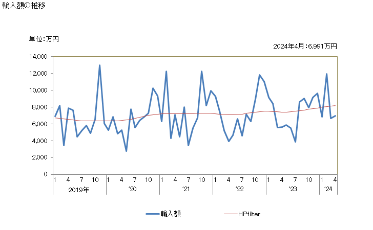 グラフ 月次 加熱調理した柑橘類の果実の輸入動向 HS200791 輸入額の推移