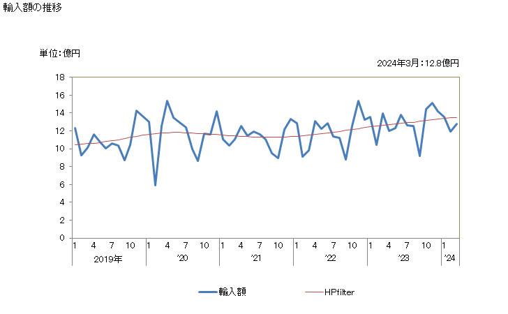 グラフ 月次 落花生(その他の調製法(酢・砂糖・加熱以外)によるもの)の輸入動向 HS200811 輸入額の推移