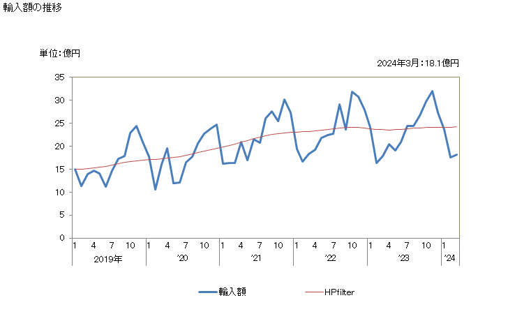 グラフ 月次 落花生以外のナッツ又は混合したもの(その他の調製法(酢・砂糖・加熱以外)によるもの)の輸入動向 HS200819 輸入額の推移
