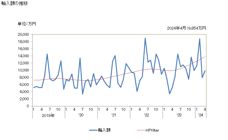 グラフ 月次 梨(その他の調製法(酢・砂糖・加熱以外)によるもの)の輸入動向 HS200840 輸入額の推移