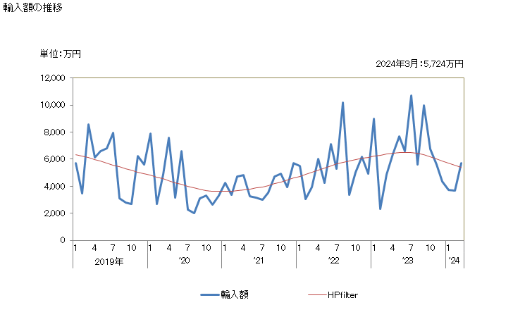 グラフ 月次 さくらんぼ(その他の調製法(酢・砂糖・加熱以外)によるもの)の輸入動向 HS200860 輸入額の推移