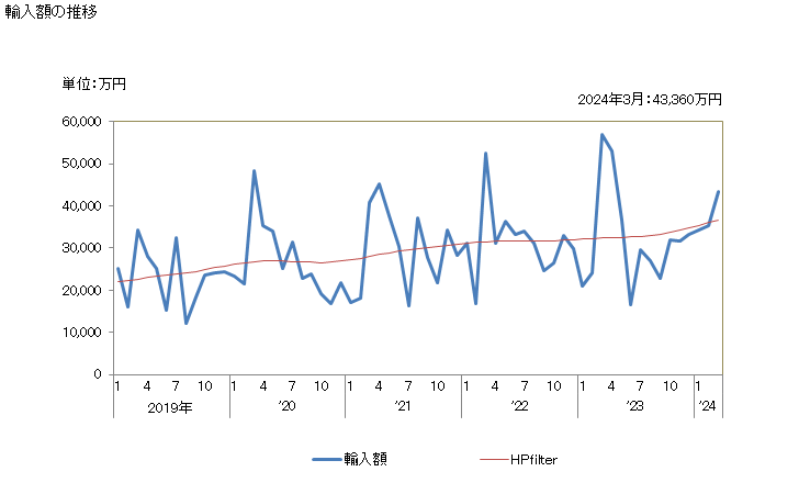 グラフ 月次 ストロベリー(その他の調製法(酢・砂糖・加熱以外)によるもの)の輸入動向 HS200880 輸入額の推移