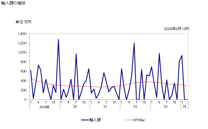グラフ 月次 パームハート(その他の調製法(酢・砂糖・加熱以外)によるもの)の輸入動向 HS200891 輸入額の推移