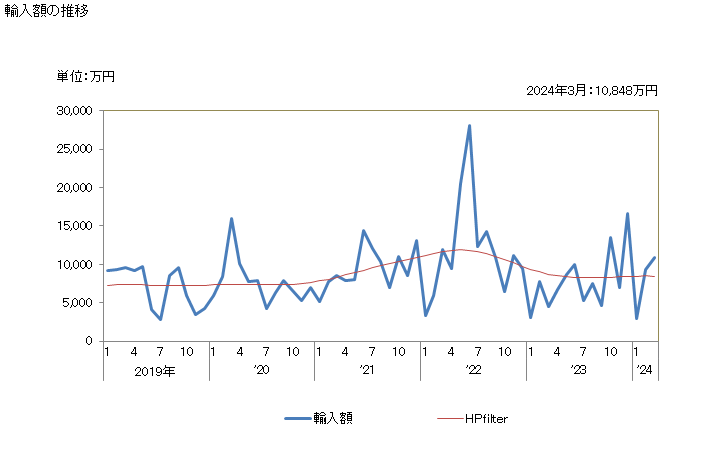 グラフ 月次 クランベリー(その他の調製法(酢・砂糖・加熱以外)によるもの)の輸入動向 HS200893 輸入額の推移