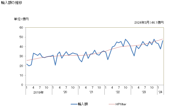 グラフ 月次 その他(バナナ、ベリー等)(その他の調製法(酢・砂糖・加熱以外)によるもの)の輸入動向 HS200899 輸入額の推移