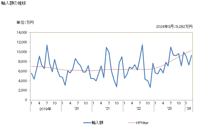 グラフ 月次 オレンジジュース(非冷凍)(ブリックス値20以下)の輸入動向 HS200912 輸入額の推移